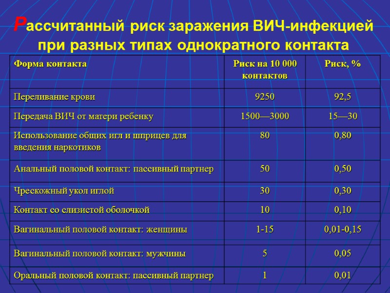 Рассчитанный риск заражения ВИЧ-инфекцией при разных типах однократного контакта